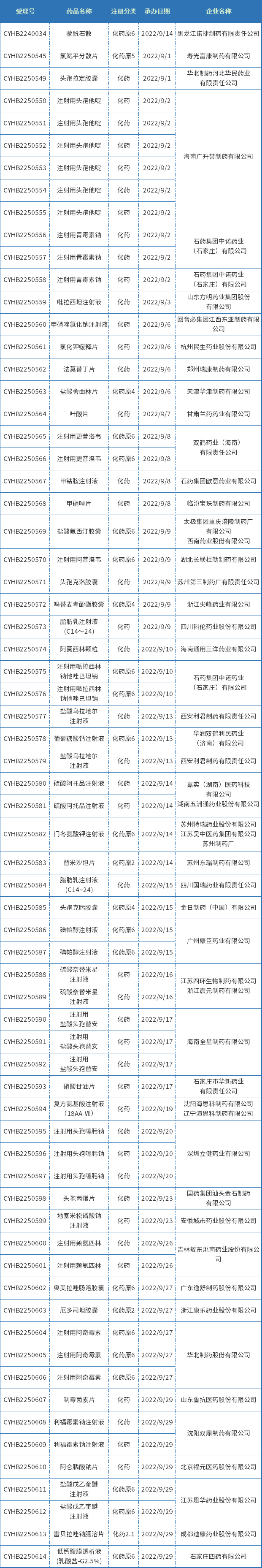 2022年9月新增一致性評(píng)價(jià)受理數(shù)據(jù)