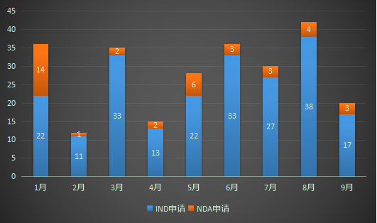 2022年1-9月CDE化藥改良型新藥申請(qǐng)受理情況