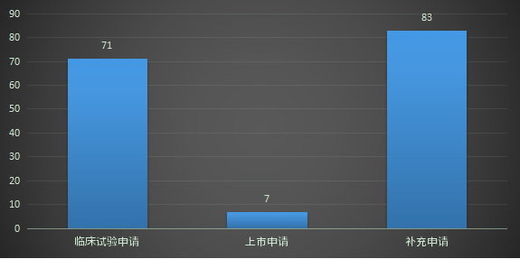 2022年9月CDE生物制品各審評(píng)任務(wù)類別完成審評(píng)情況