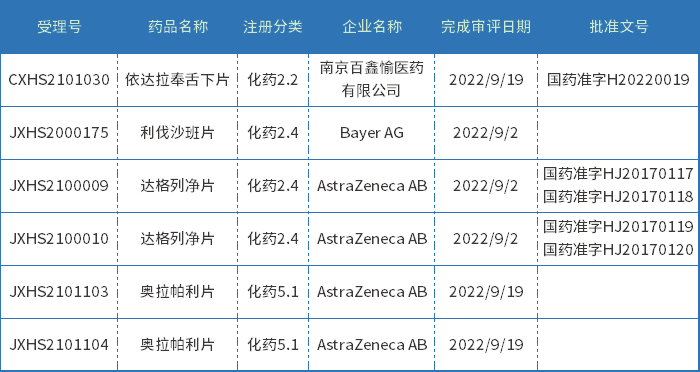 2022年9月化藥獲批新藥信息