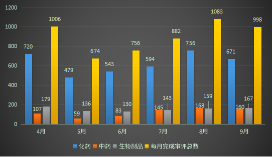 2022年4-9月CDE藥品完成審評(píng)情況