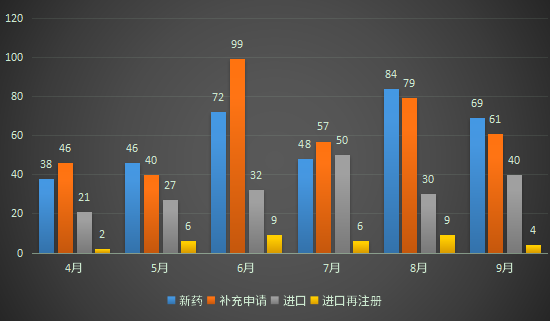 2022年4-9月CDE生物制品各申請(qǐng)類型受理情況