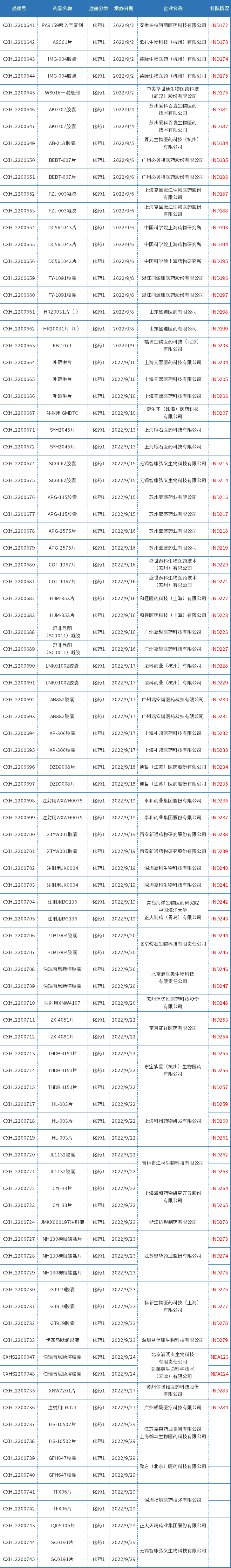 2022年9月新承辦的化藥1類國(guó)產(chǎn)新藥