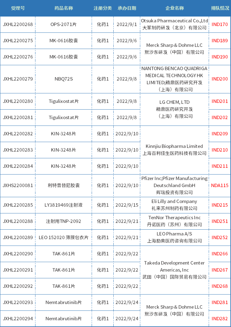 2022年9月新承辦的化藥1類進(jìn)口新藥