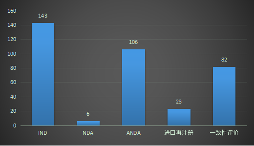 2022年9月CDE化藥各審評(píng)任務(wù)類別完成審評(píng)情況