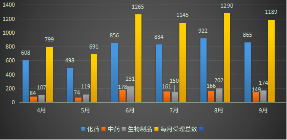 2022年4-9月CDE藥品受理情況