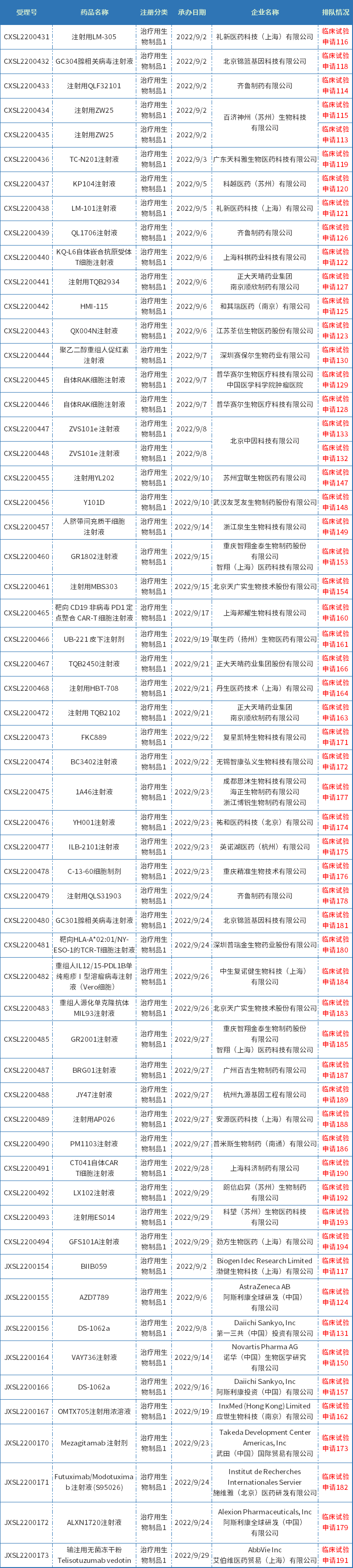 2022年9月新承辦的治療用生物制品1類新藥