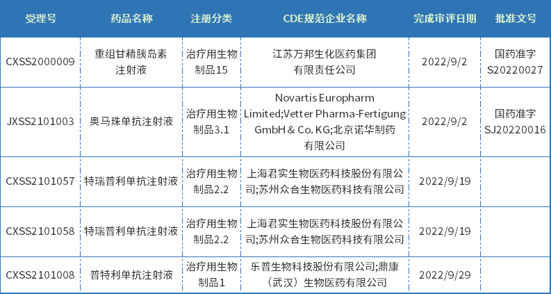 2022年9月獲批生物制品信息