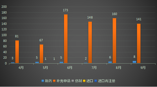 2022年4-9月CDE中藥各申請(qǐng)類型受理情況