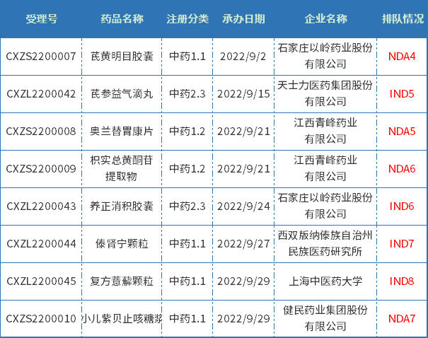 2022年9月新承辦的中藥新藥