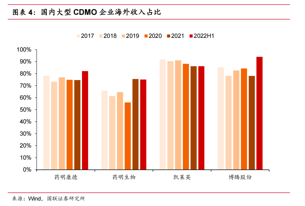 国内大型CDMO企业海外收入占比