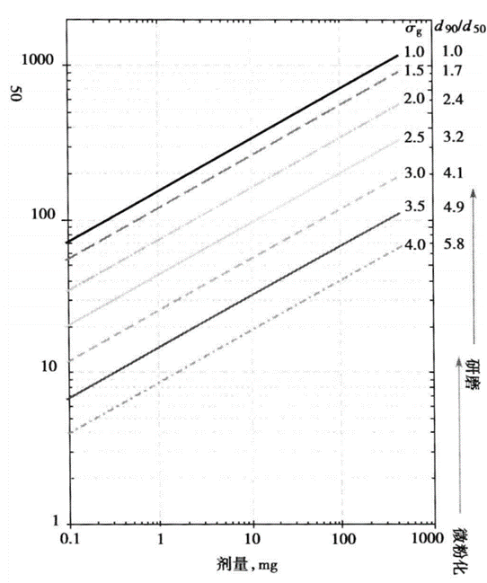 活性藥物成分粒徑分布符合對數(shù)正態(tài)分布的情況下，符合美國藥典規(guī)定的含量均勻度要求的預(yù)測顆粒最大幾何平均體積徑與劑量（mg）及幾何標(biāo)準(zhǔn)差的函數(shù)關(guān)系