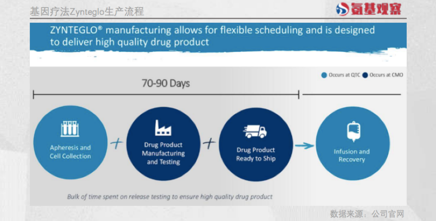 基因疗法Zynteglo生产流程