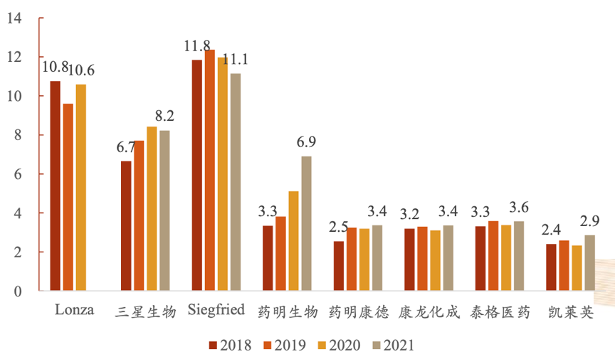 國(guó)外和國(guó)內(nèi)CXO員工成本變化情況（萬(wàn)美元/人）