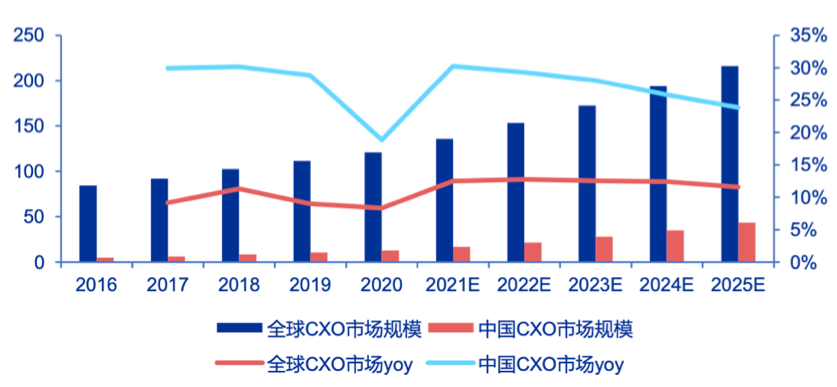 全國(guó)及中國(guó)CXO市場(chǎng)規(guī)模（億美元）