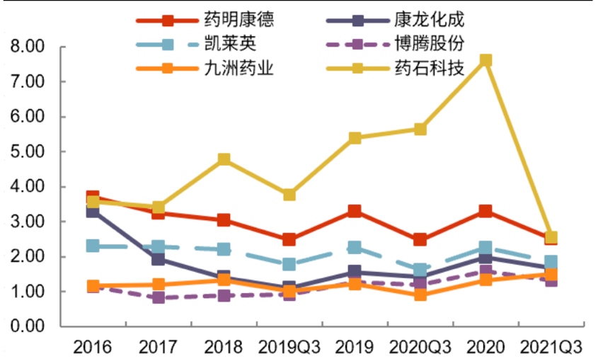 部分CXO企業(yè)在建工程的因資周轉(zhuǎn)率（次）