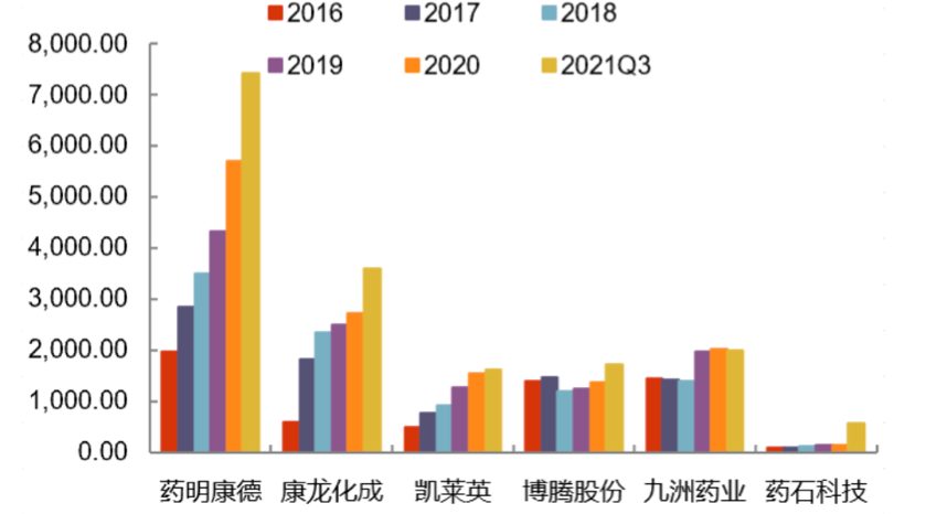 部分CXO企業(yè)在建工程(百萬(wàn)元)