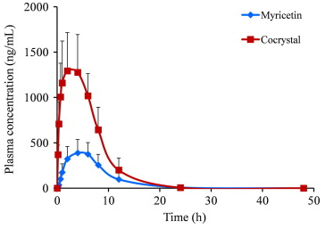 杨梅素及杨梅素共晶在大鼠体内的血药浓度曲线