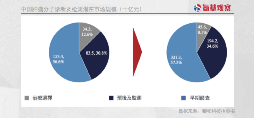 中国肿瘤分子诊断及检测潜在市场规模（十亿元）