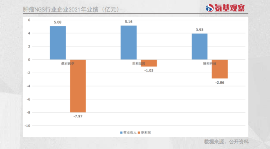 腫瘤NGS行業(yè)企業(yè)2021年業(yè)績（億元）