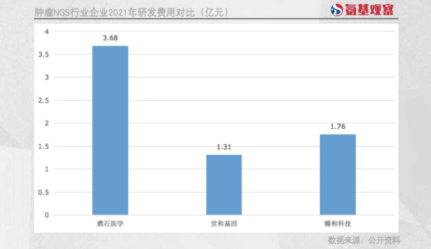 肿瘤NGS行业企业2021年研发费用对比（亿元）