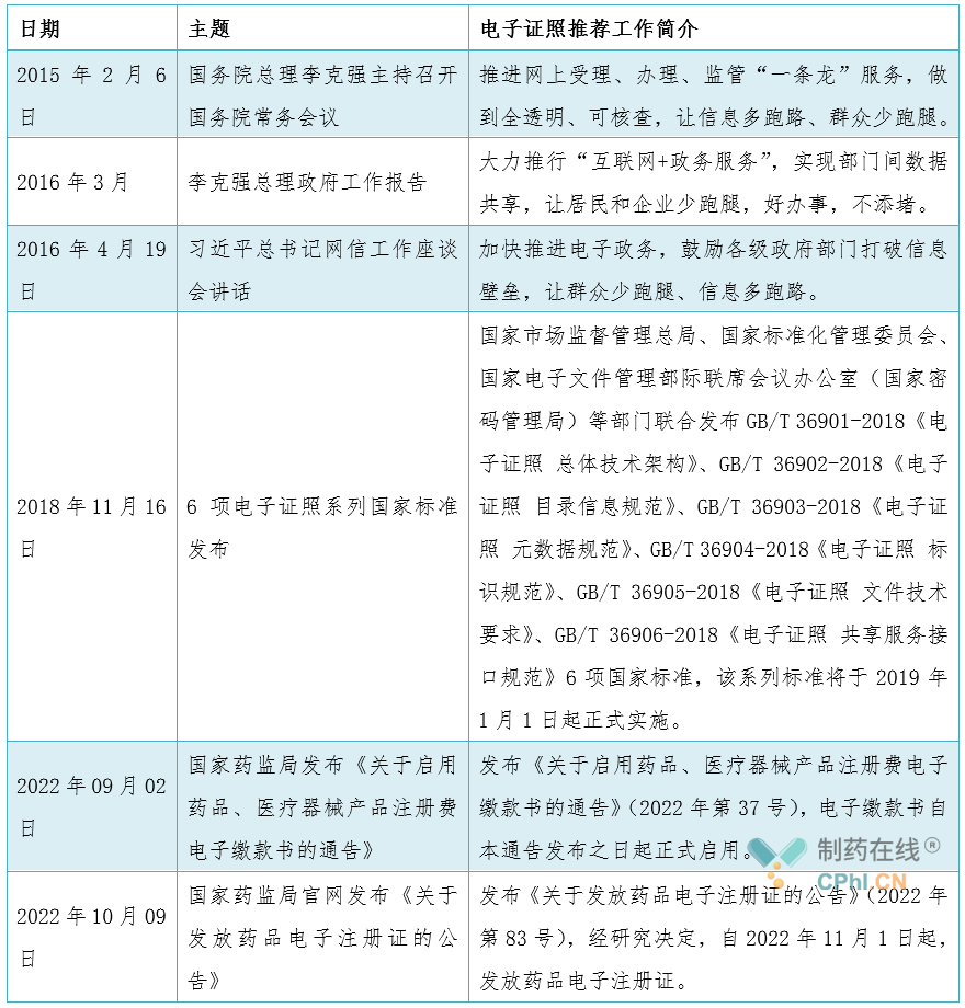 电子证照推荐工作