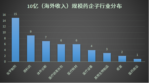 10亿（海外收入）规模药企子行业分布