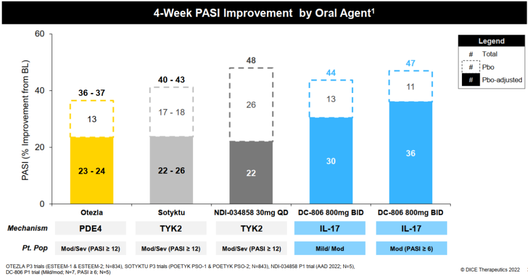 与其他药物相比，DC806在4周内表现出具有竞争力的疗效