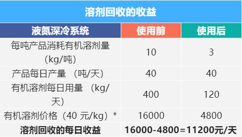 收益分析