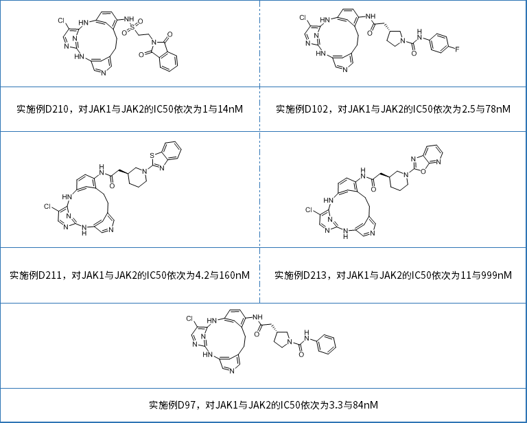 US8871753B2共披露了近280个化合物对包括JAK1与JAK2在内的至少两种激酶的IC50值