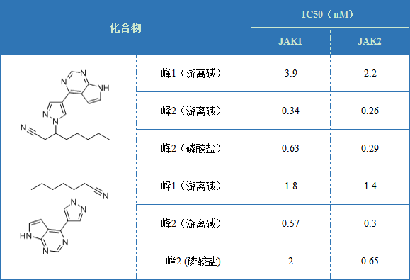 CN106967070A披露了2个化合物的异构体对JAK1与JAK2的抑制活性