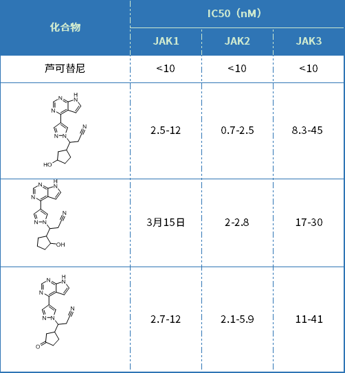 CN101815717B披露了4种化合物对JAK1~3的IC50