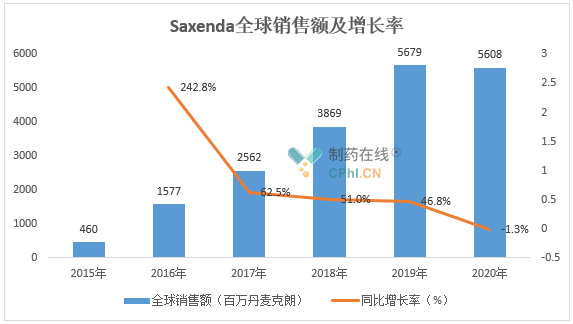 Saxenda全球销售额及增长率