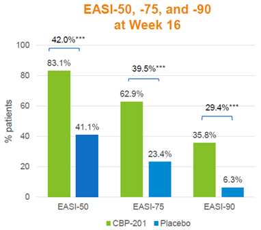  第16周达到EASI-50，-75和-90的受试者比例