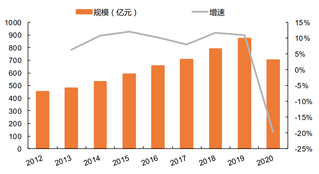 2012-2020年中国儿童药市场规模及增速