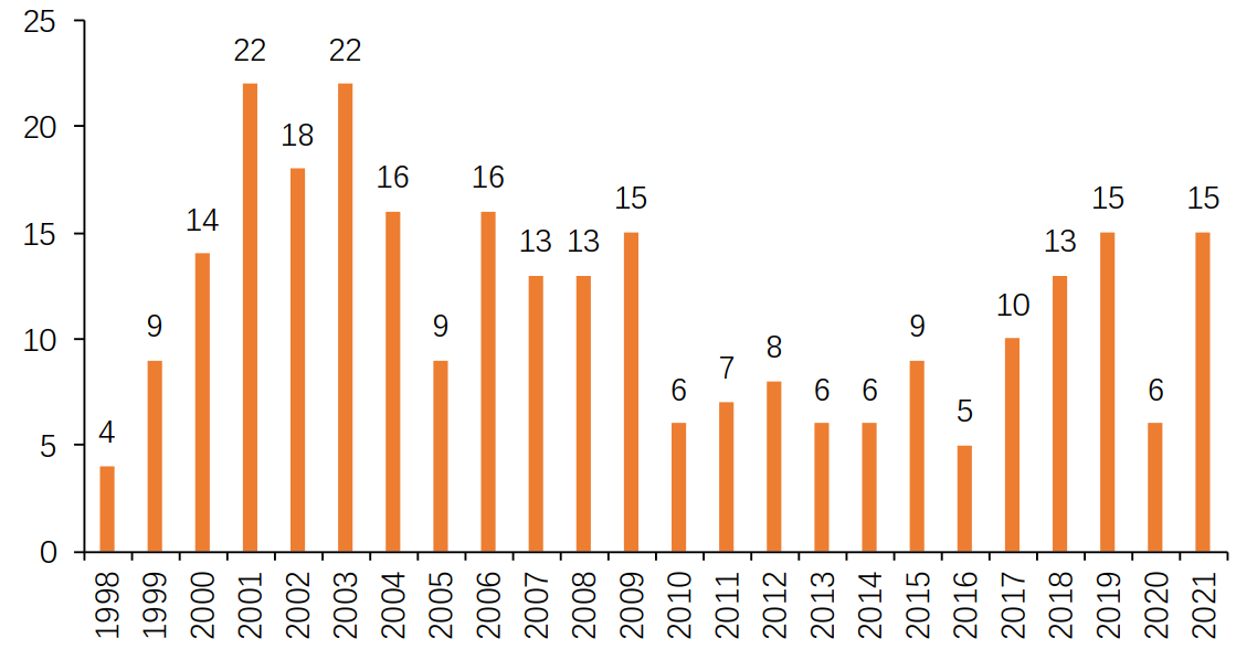 1998-2021年FDA授予独占权儿童药数量