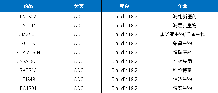 国内部分Claudin18.2-ADC在研药物概览