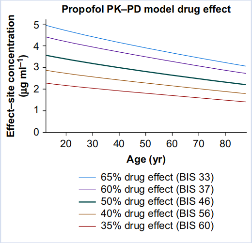 PK-PD模型的目标浓度和年龄之间的关系