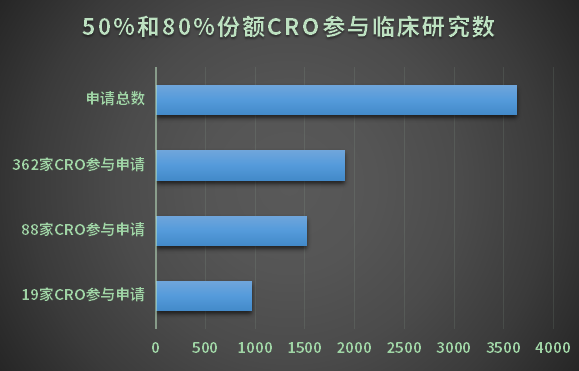 50%和80%份额CRO参与研究数