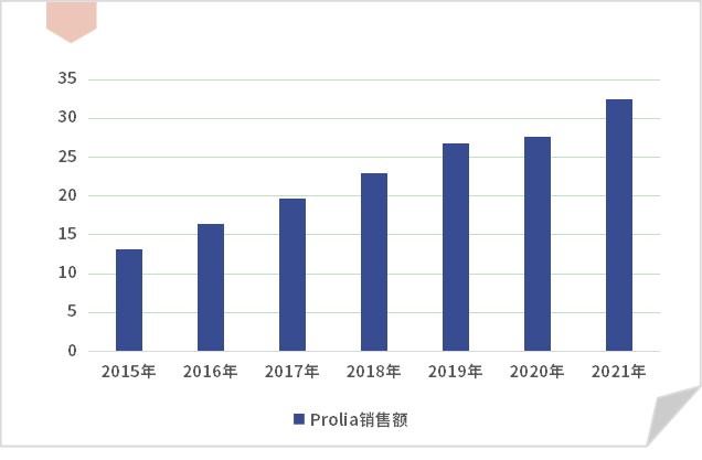 近年來Prolia銷售情況（億美元）