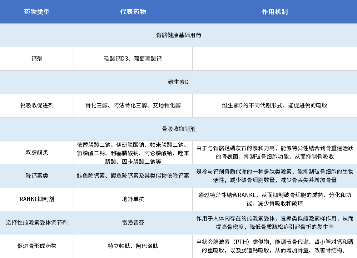 部分抗骨質(zhì)疏松癥藥物及其分類