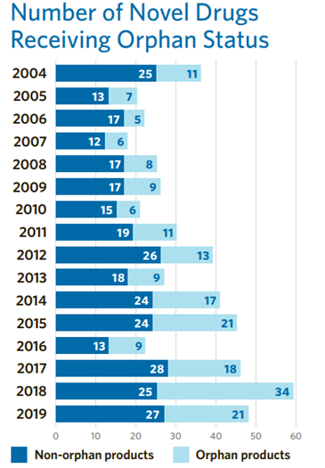 2004-2019年FDA审批孤儿药与非孤儿药数量对比图