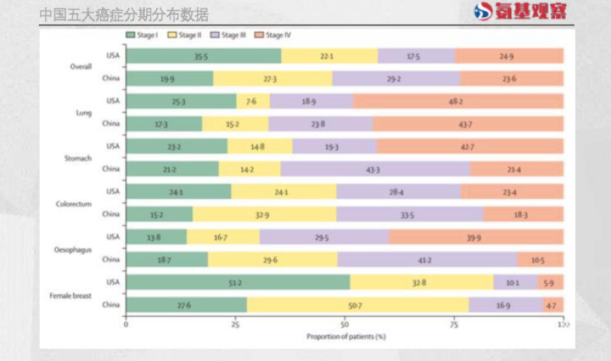 中国五大癌症分期分布数据