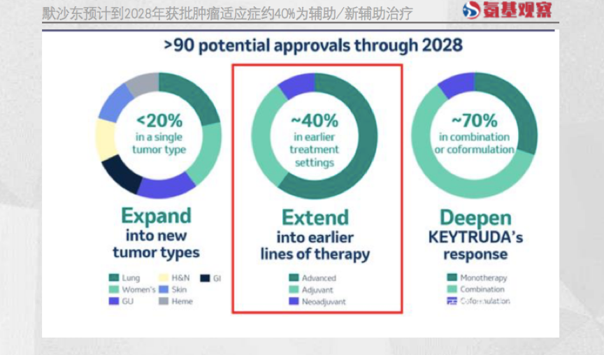 默沙东预计到2028年获批肿瘤适应症约40%为辅助/新辅助治疗