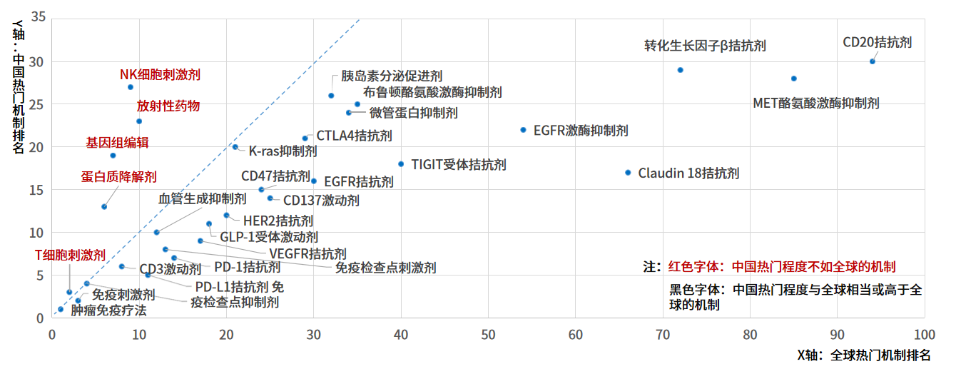 中国药物研发管线热门作用机制TOP30：中国排名和全球排名对比