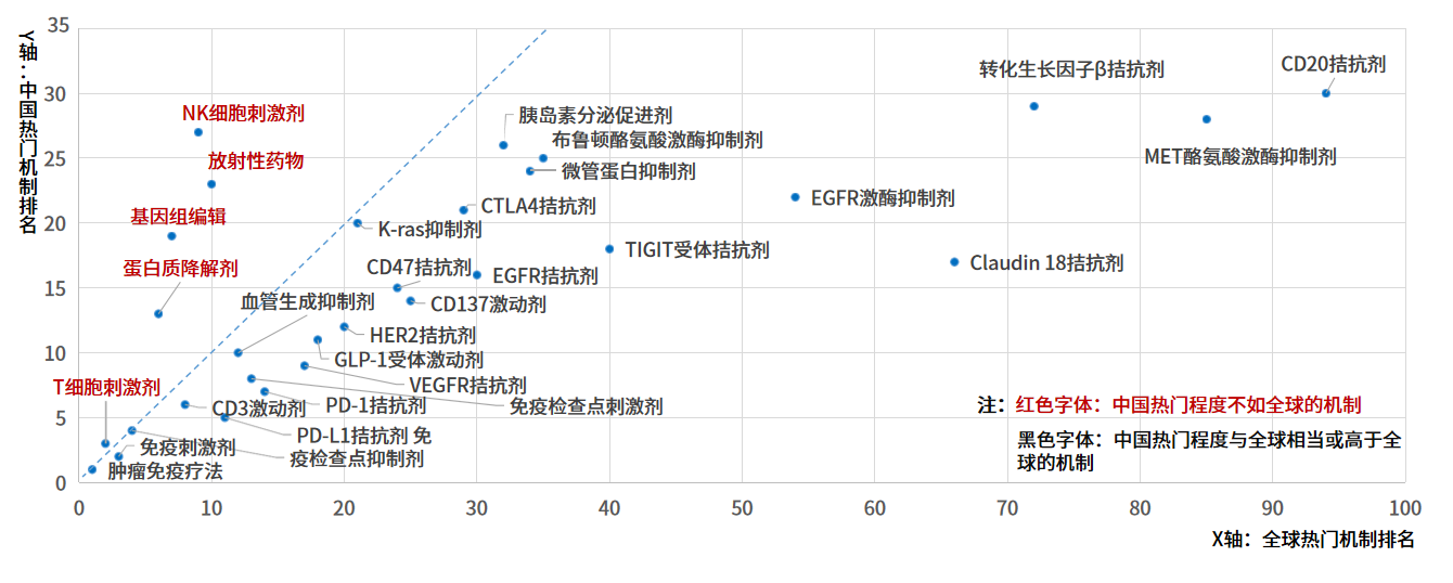 中國藥物研發(fā)管線熱門作用機制TOP30：中國排名和全球排名對比