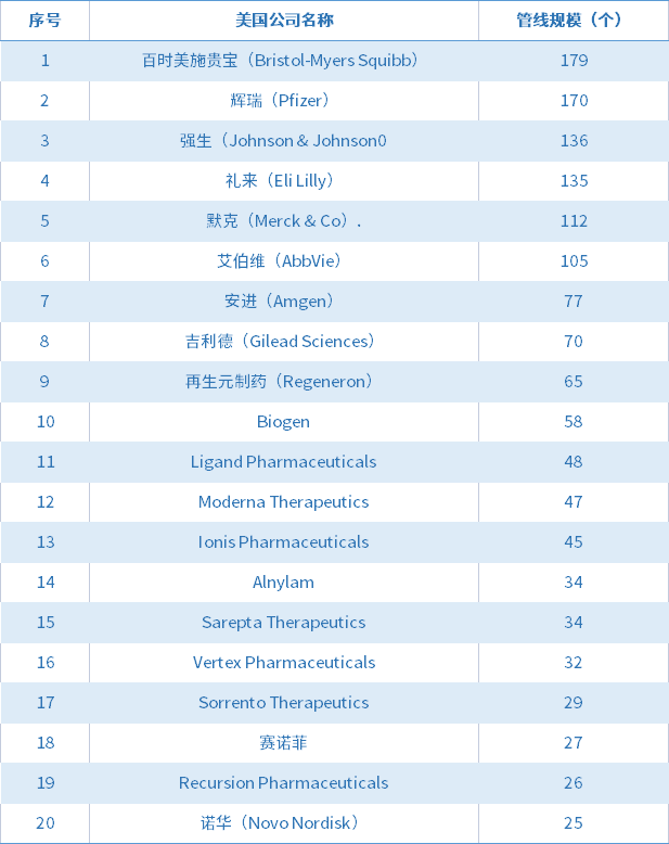 美國藥物研發(fā)管線規(guī)模最大的20家公司