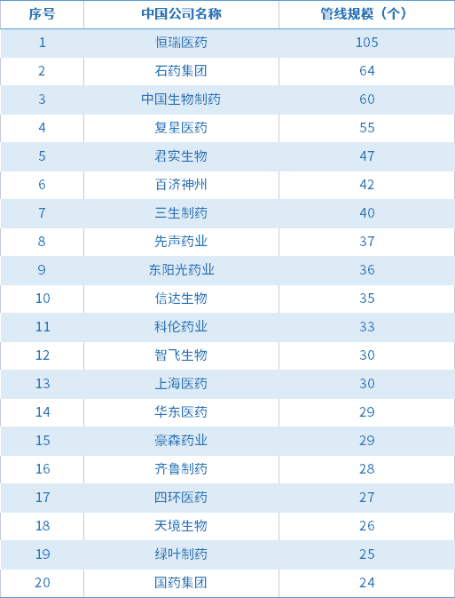 中国药物研发管线规模最大的20家公司