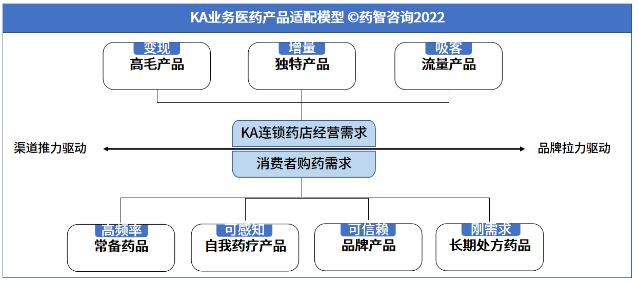 KA 业务医药产品适配模型