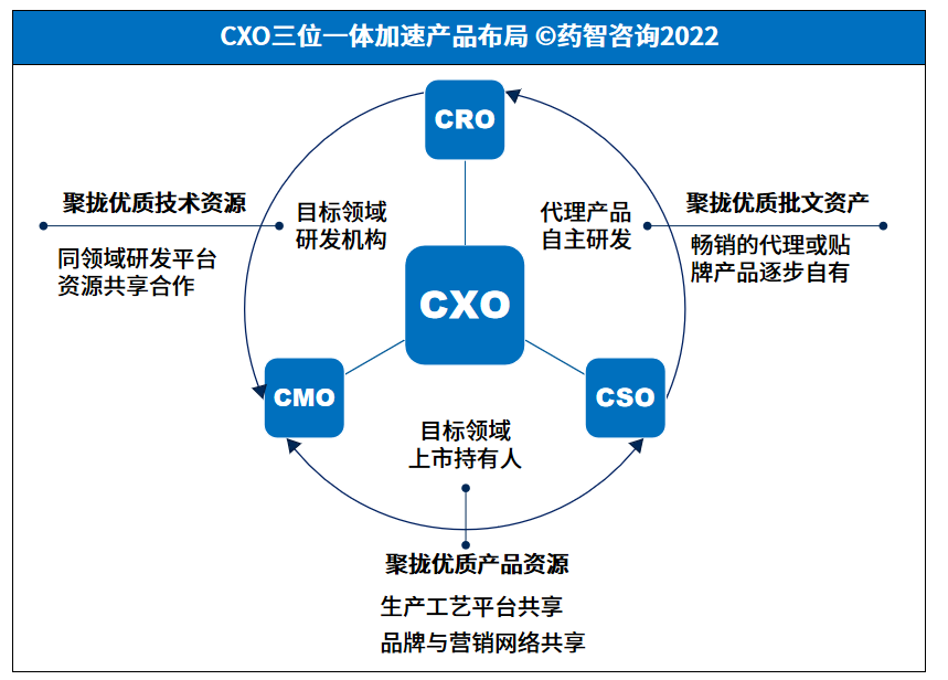 CXO 三位一体加速产品布局